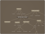 UAS literature review - Mind Map