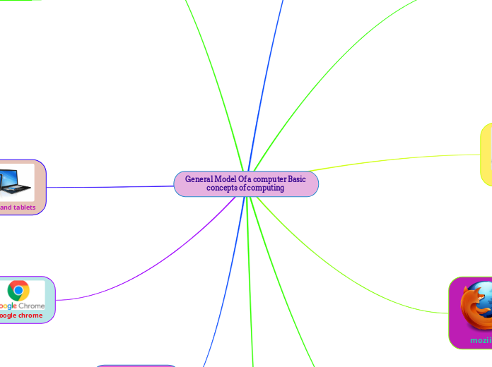 General Model Of a computer Basic concepts of computing 