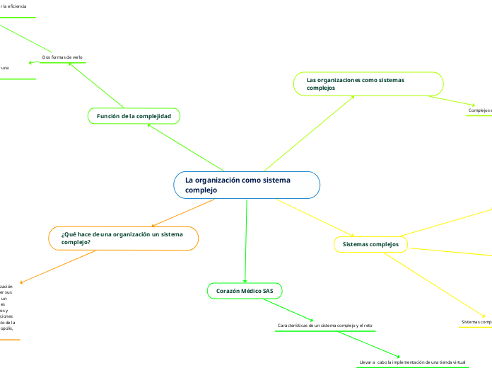 La organización como sistema complejo - Mapa Mental