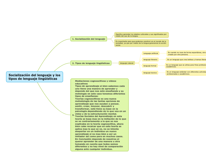 Socialización del lenguaje y los tipos de ...- Mind Map