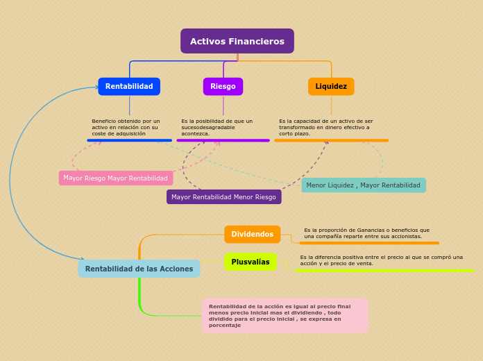 Activos Financieros - Mapa Mental