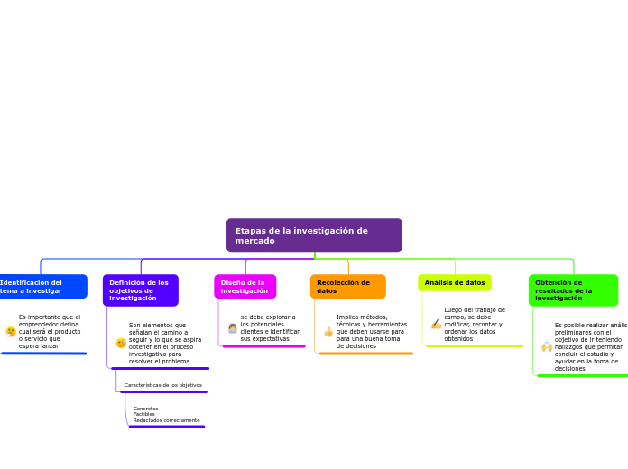 Etapas de la investigación de mercado - Mapa Mental