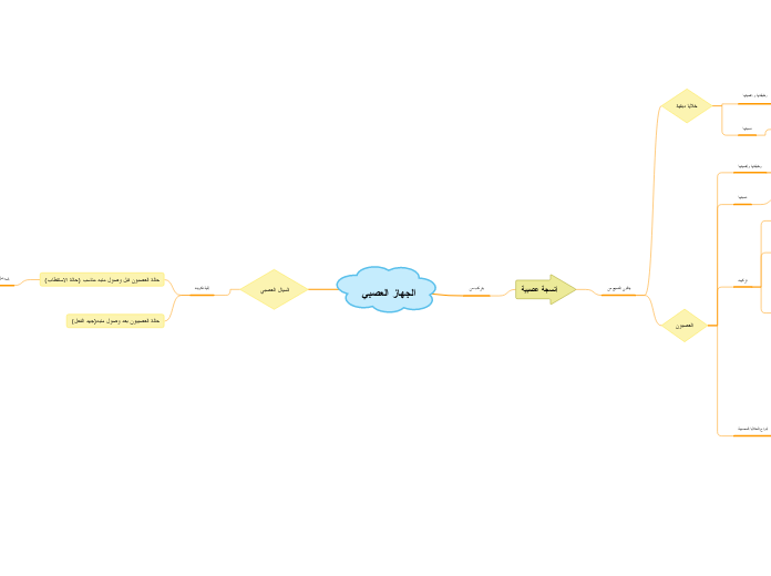 الجهاز العصبي - Mind Map