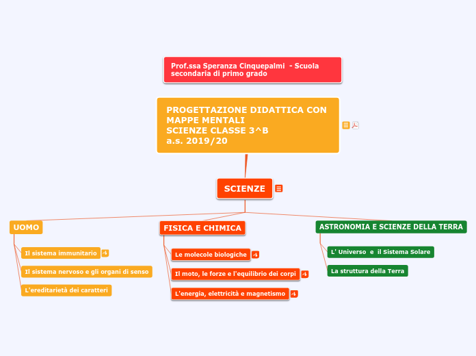 2019 3^B PROGETTAZIONE - Mappa Mentale