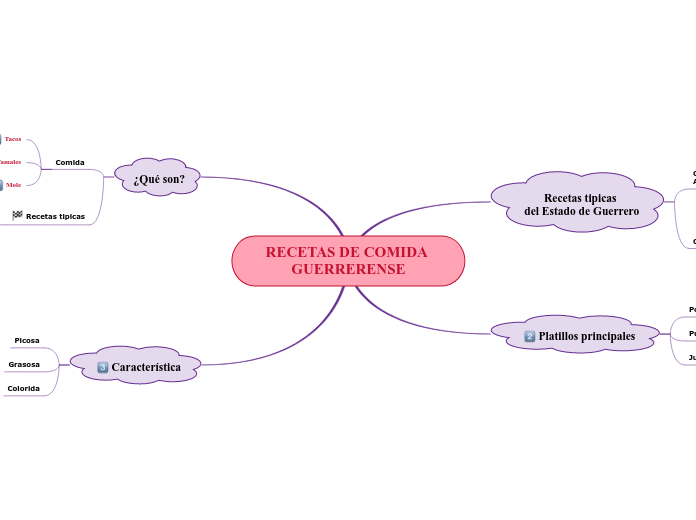 RECETAS DE COMIDA GUERRERENSE - Mind Map RECETAS DE COMIDA GUERRERENSE - Mind Map