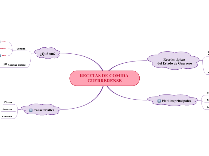 RECETAS DE COMIDA GUERRERENSE - Mind Map