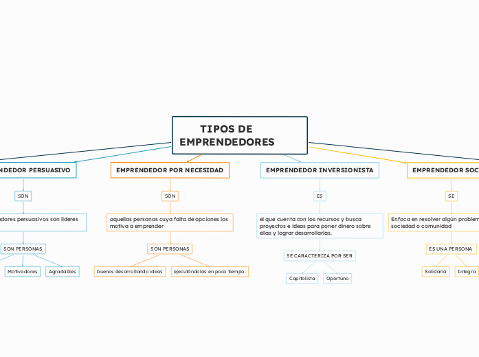      TIPOS DE  EMPRENDEDORES  - Mapa Mental