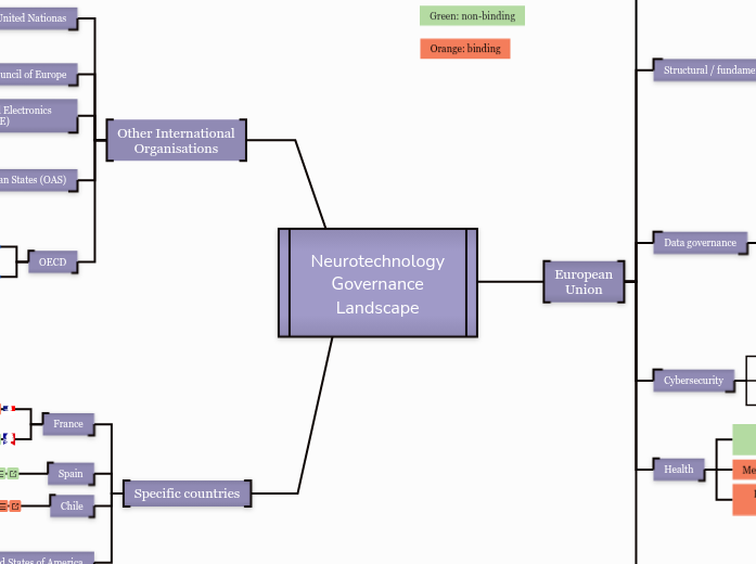 Neurotechnology Governance Landscape - Mind Map