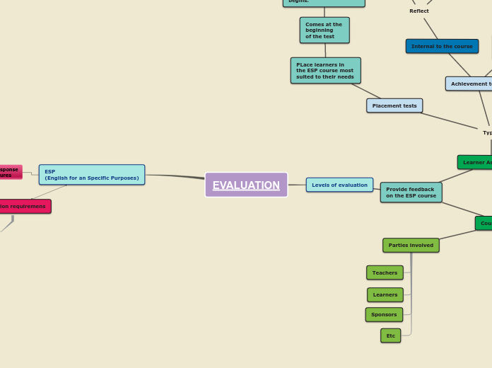 EVALUATION - Mind Map
