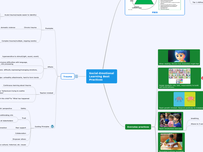 Social-Emotional Learning Best Practices - Mind Map