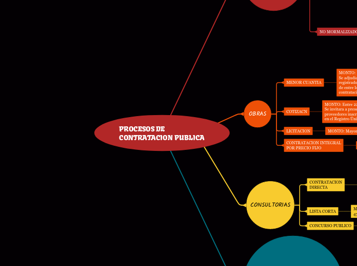 PROCESOS DE 
CONTRATACION PUBLICA - Mapa Mental