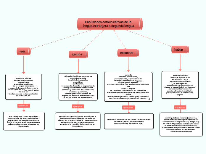 Habilidades comunicativas de la lengua ...- Mapa Mental