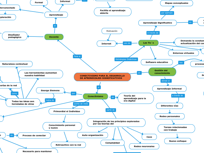 CONECTIVISMO PARA EL DESARROLLO
DE APRE...- Mapa Mental