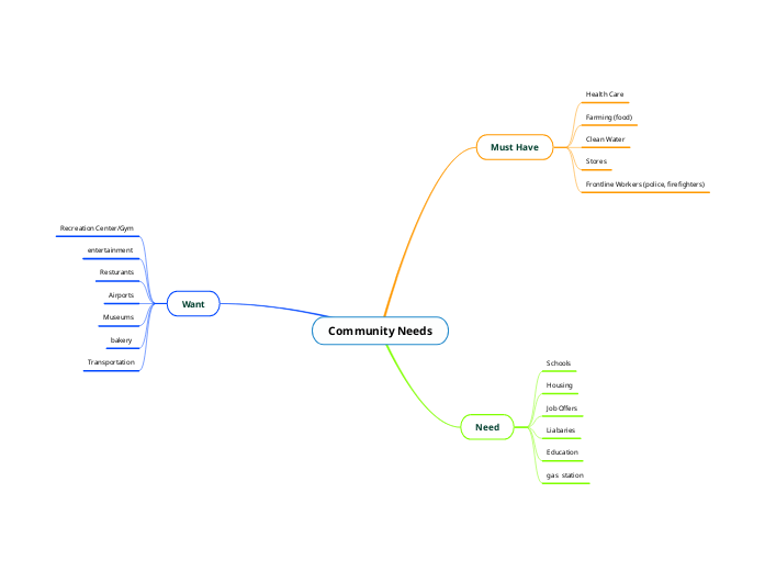 Community Needs - Mind Map