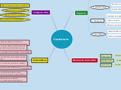 Currículum - Mapa Mental