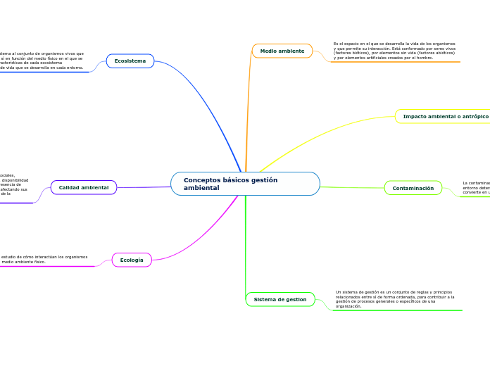 Conceptos básicos gestión ambiental - Mapa Mental