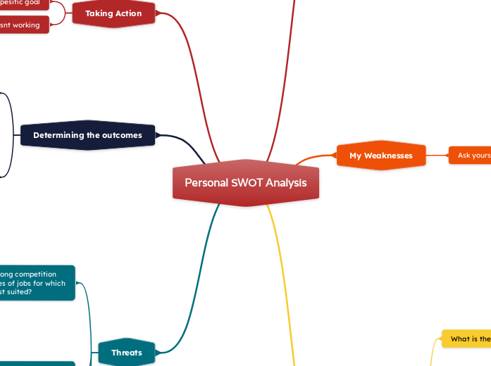 Personal SWOT Analysis Template