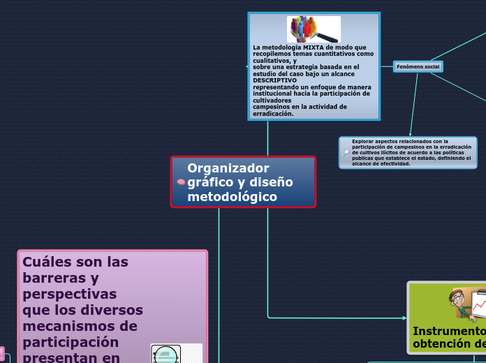 Organizador gráfico y diseño metodológi...- Mapa Mental