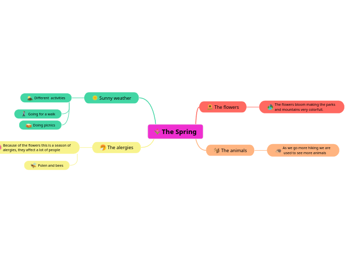 The Spring - Mind Map