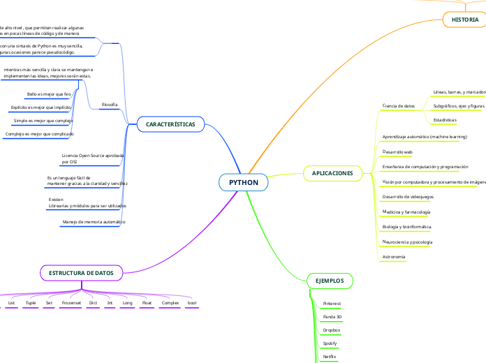 PYTHON. - Mind Map