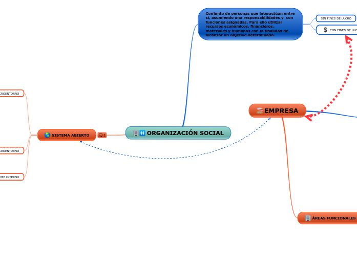 ORGANIZACIÓN SOCIAL - Mapa Mental