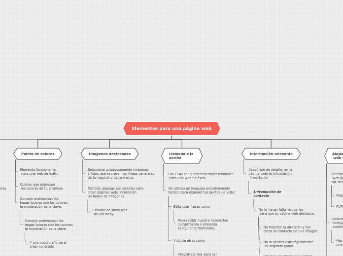 Elementos para una página web - Mapa Mental