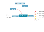 نبذة عن الموقع - Mind Map