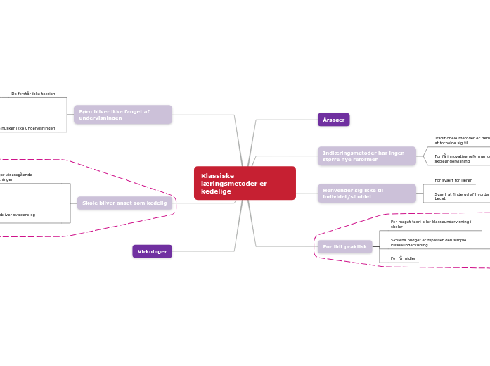 Klassiske læringsmetoder er kedelige - Mindmap