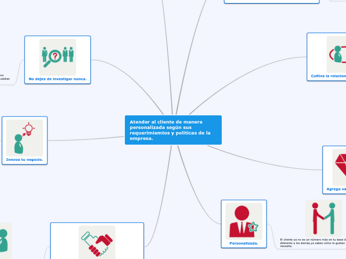 Atender al cliente de manera personaliz...- Mapa Mental