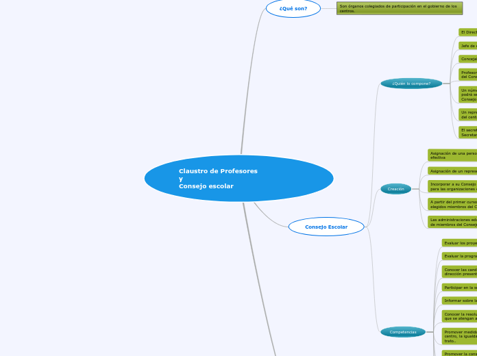 Claustro de Profesores                 ...- Mapa Mental