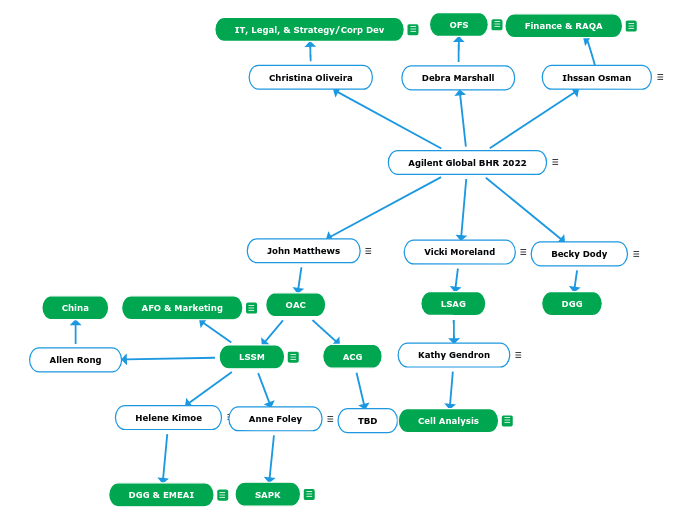 Agilent Global BHR 2022 - Mind Map