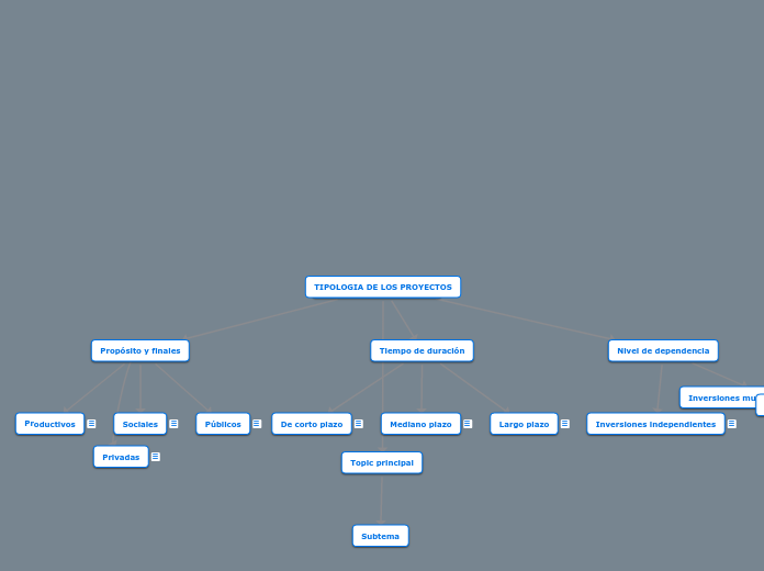 TIPOLOGIA DE LOS PROYECTOS - Mapa Mental