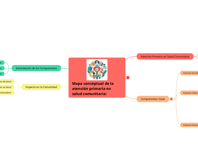 Mapa conceptual de la atención primaria en salud comunitaria: