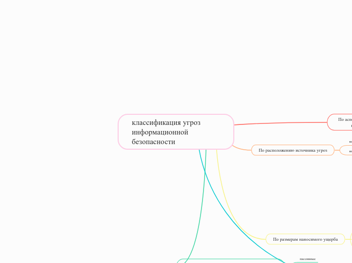 классификация угроз информационн...- Мыслительная карта