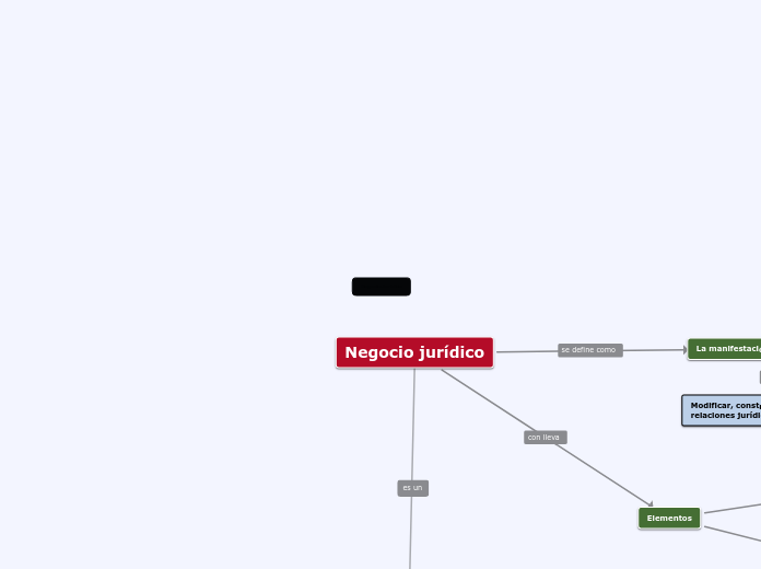 Negocio Jurídico - Mapa Mental