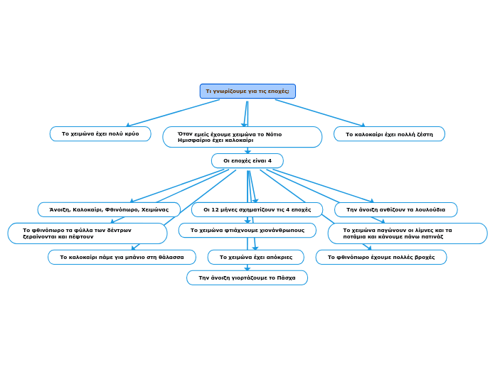 Τι γνωρίζουμε για τις εποχές; - Mind Map