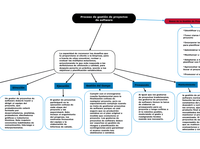 Proceso de gestión de proyectos de softwar...- Mind Map