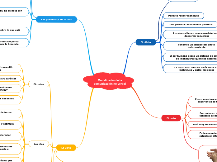 Modalidades de la
comunicación no verba...- Mapa Mental