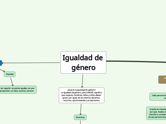Igualdad de género - Mind Map