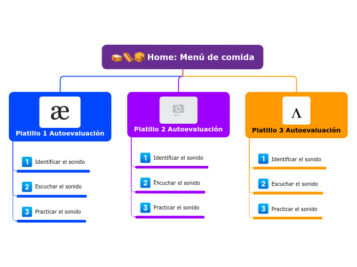 Home: Menú de comida - Mapa Mental