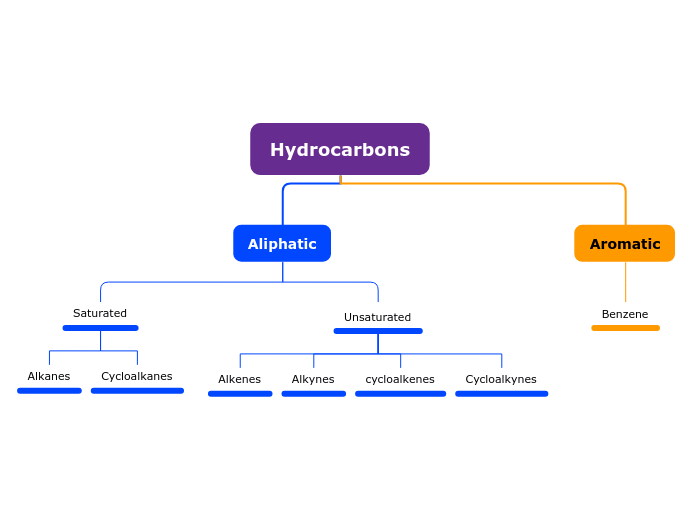 Hydrocarbons - Mind Map