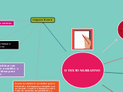 O TEXTO NARRATIVO - Mind Map