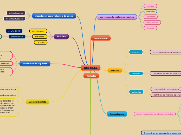 BIG DATA - Mapa Mental