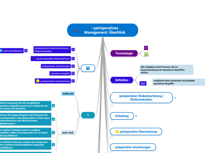 • perioperatives Management: Überblick - Mindmap