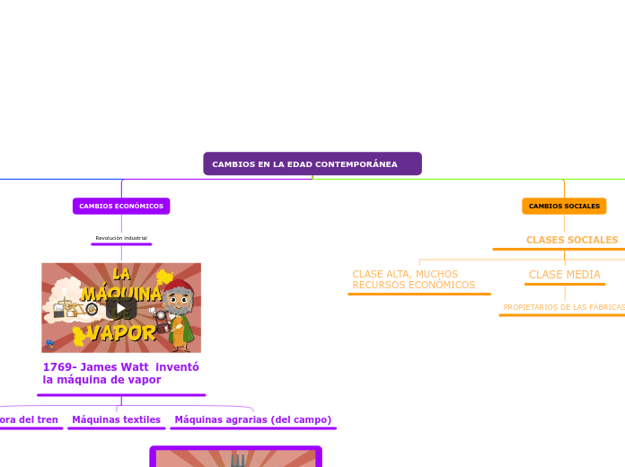 CAMBIOS EN LA EDAD CONTEMPORÁNEA  - Mapa Mental