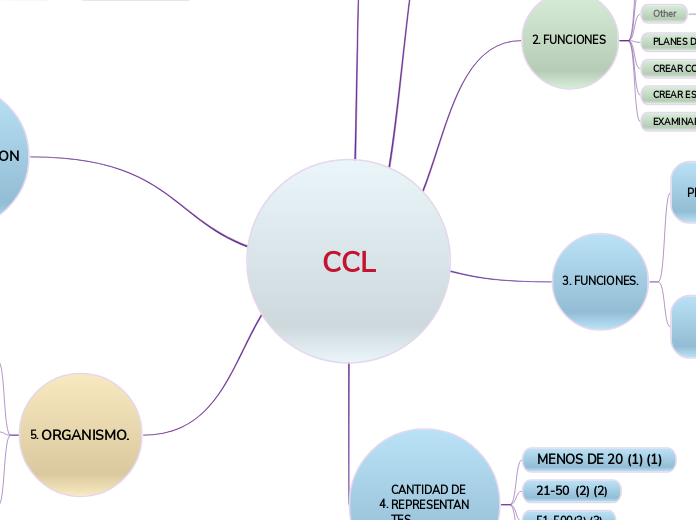 CCL - Mapa Mental