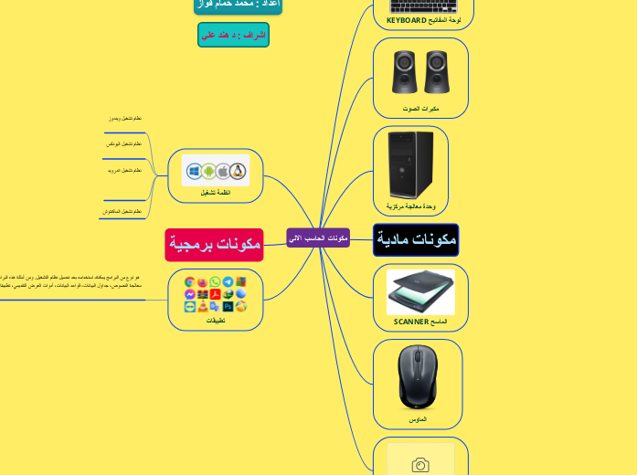 مكونات الحاسب الالي - Mind Map