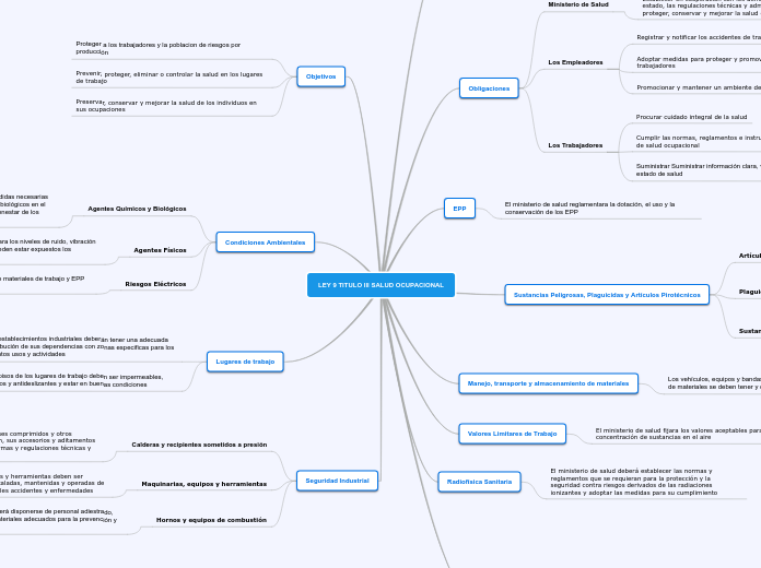 LEY 9 TITULO lll SALUD OCUPACIONAL - Mapa Mental