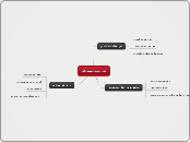 absenteisme - Carte Mentale