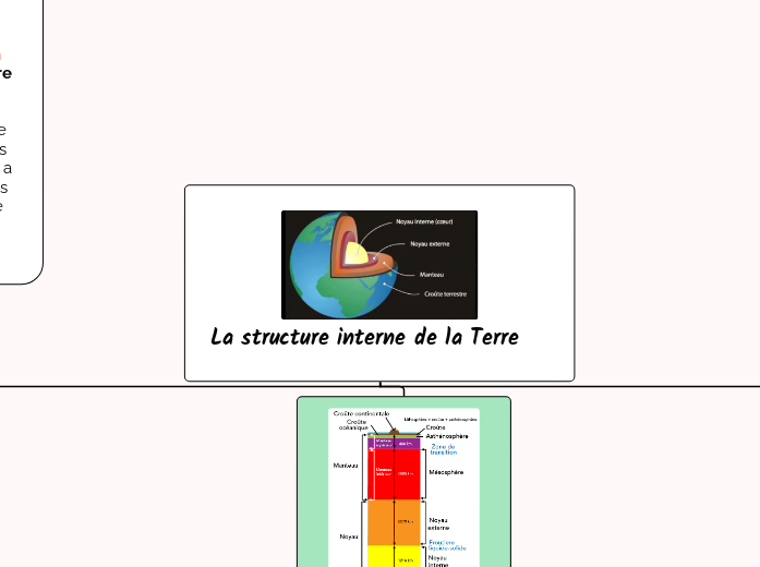 La structure interne de la Terre - Carte Mentale